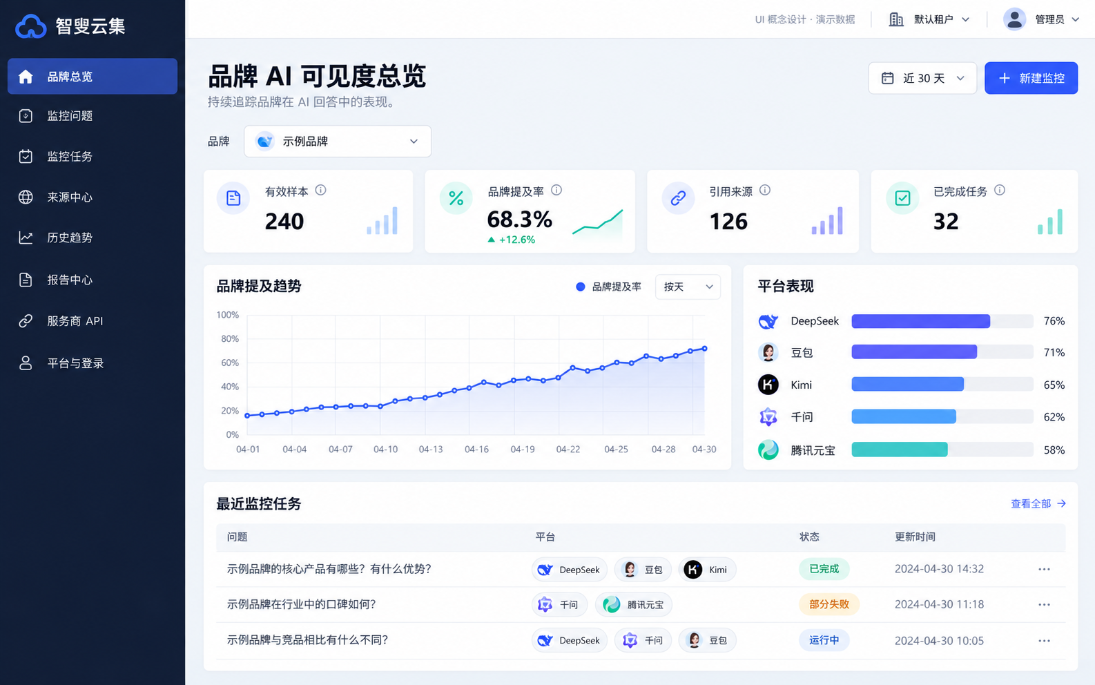 品牌可见度总览概念界面,演示数据